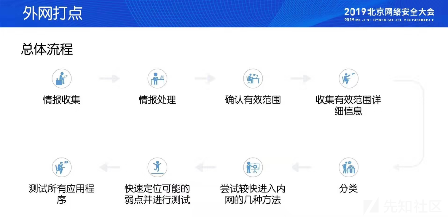 红队打点的那些事 - 先知社区 - 图1