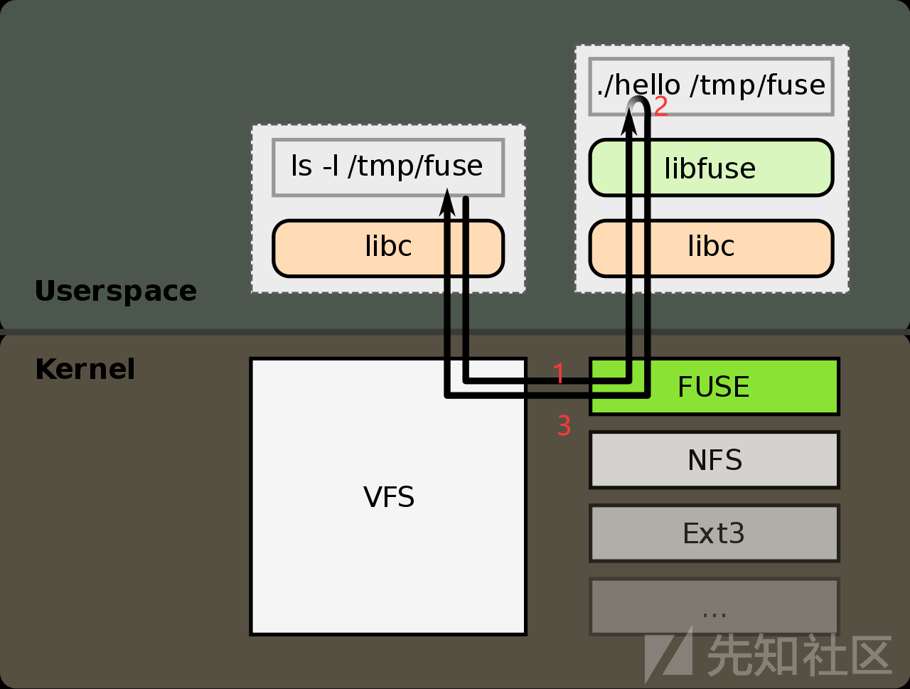 cve20220185linuxkernel利用fuse技術穩定race